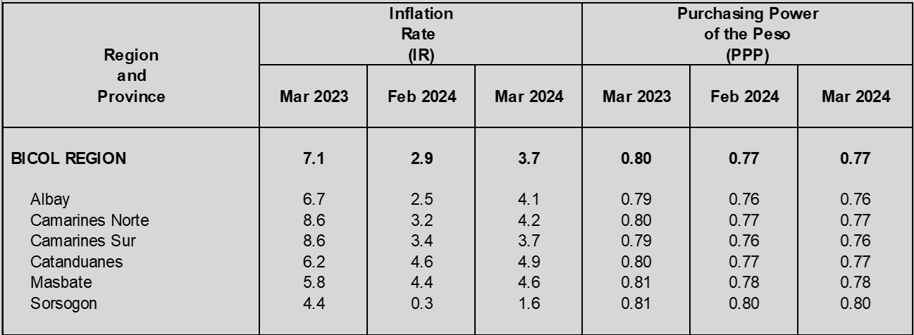 Table 2. Inflation Rate (IR) and Purchasing Power of Peso (PPP) in Bicol Region, by Province: March 2023, February 2024, and March 2024 (2018=100)