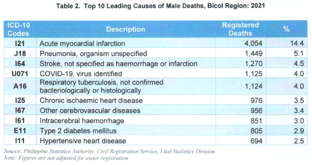 Table 2. Top 10 Leading Causes of Male Deaths, Bicol Region: 2021.