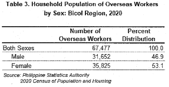 Table 3. Household Population of Overseas Workers by Sex: Bicol Region, 2020