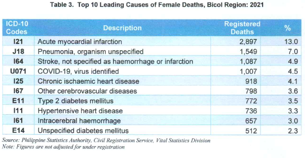 Table 3. Top 10 Leading Causes of Female Deaths, Bicol Region: 2021