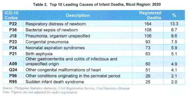 Table 2. Top 10 Leading Causes of Infant Deaths, Bicol Region: 2020