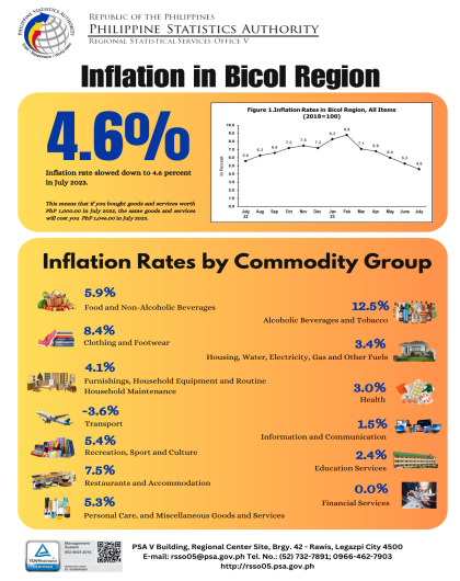 Infographics on July 2023 CPI