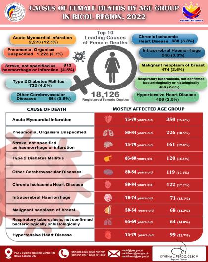 Infographics on Causes of Female Deaths by Age Group, 2022