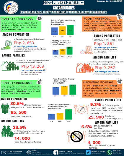 2023 Poverty Estimates in Catanduanes