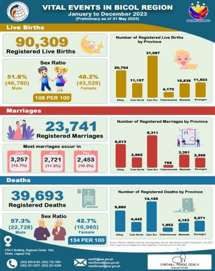 Infographics on Vital Events in Bicol Region for January to December 2023