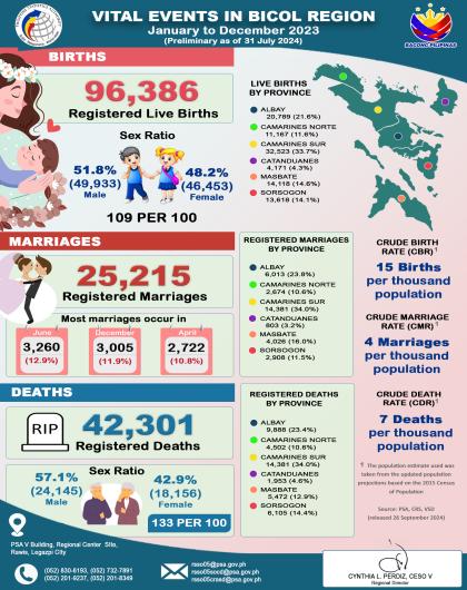 Infographics on Vital Events in Bicol Region, January to December 2023 (Preliminary as of 31 July 2024)