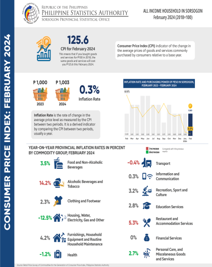 Consumer Price Index (All Income Household) Sorsogon February 2024