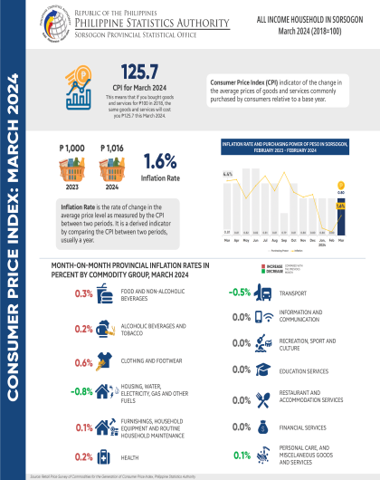 Consumer Price Index (All Income Household) Sorsogon March 2024