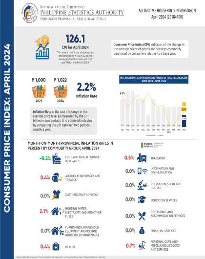 Consumer Price Index (All Income Household) Sorsogon April 2024