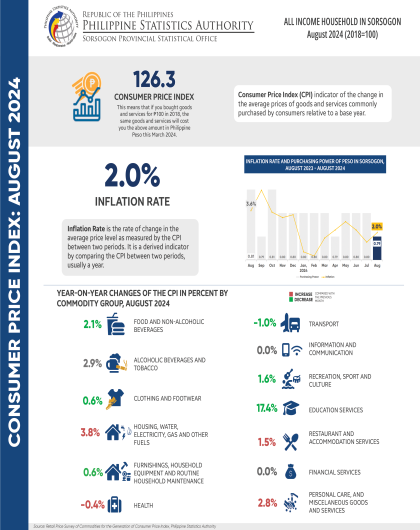 Consumer Price Index (All Income Household) Sorsogon August 2024