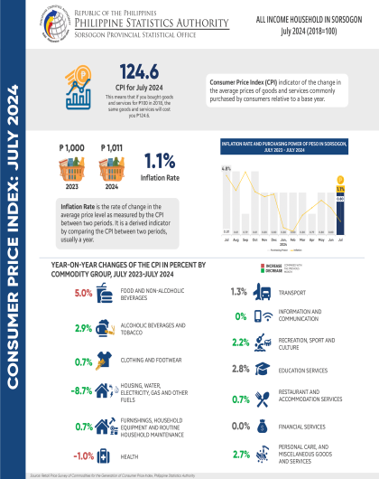 Consumer Price Index (All Income Household) Sorsogon July 2024