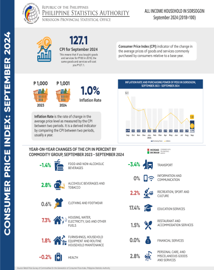 Consumer Price Index (All Income Household) September 2024