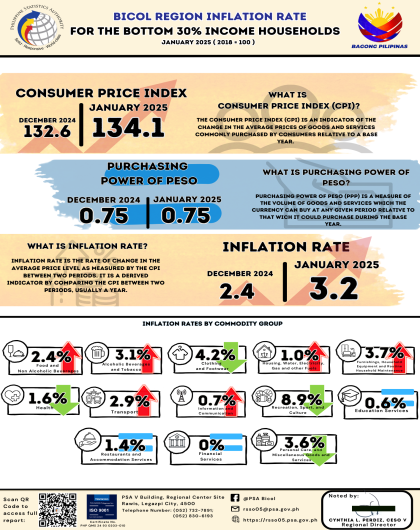 Infographics on Consumer Price Index for Bottom 30% Households in Region V January 2025