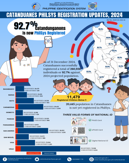 Catanduanes PHILSYS Registration Updates