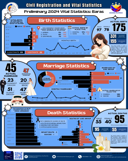 Preliminary 2024 Vital Statistics: Baras