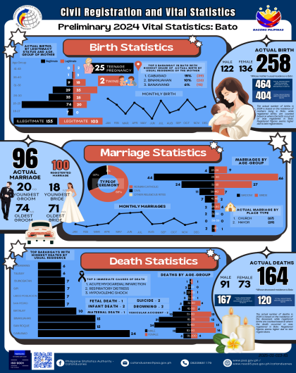 Preliminary 2024 Vital Statistics: Bato