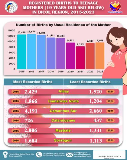 Infographics on Births to Teenage Mothers, 2015-2023