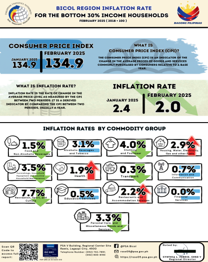 Infographics on February 2025 CPI Bottom 30% Households