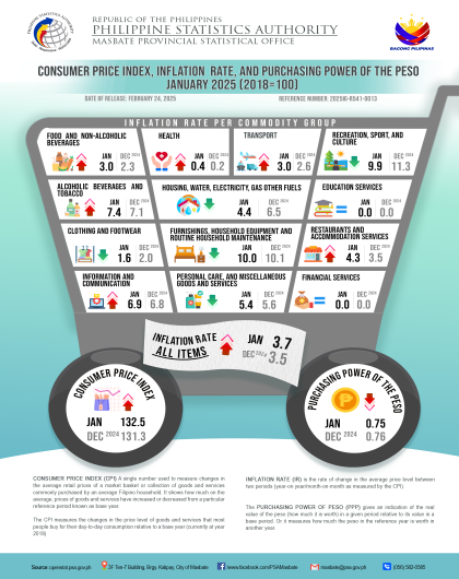 CPI IR PPP of Masbate January 2025