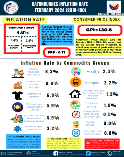 Catanduanes Inflation Rate for February 2024
