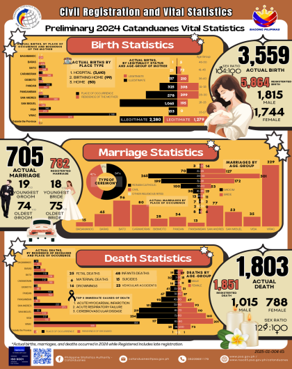 Preliminary 2024 Vital Statistics: Catanduanes