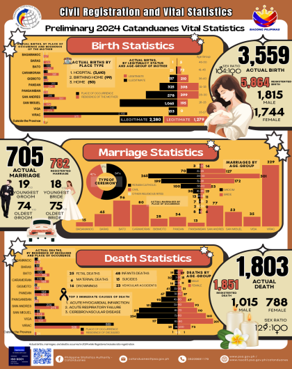 2024 Catanduanes Preliminary Vital Statistics