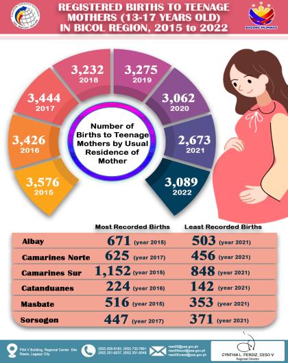 Infographics on Births to Registered Births to Teenage Mothers (13-17 Years Old) 2015-2022, Bicol Region