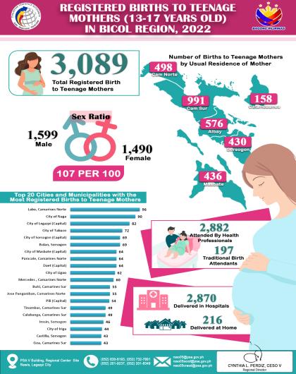 Infographics on Births to Registered Births to Teenage Mothers (13-17 Years Old), 2022 Bicol Region