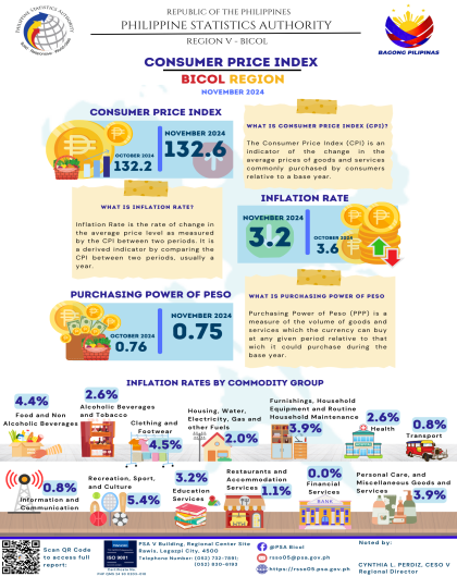 Infographics on Consumer Price Index for All Income Households in Region V November 2024 (2018=100)