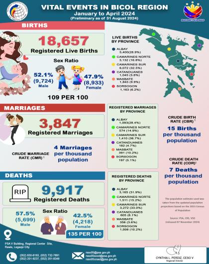 Infographics on Vital Events in Bicol Region, January-April 2024 (Preliminary as of 31 August 2024)