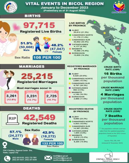 Infographics on vital events in Bicol Region January to December 2023 (Preliminary as of 31 August 2024)