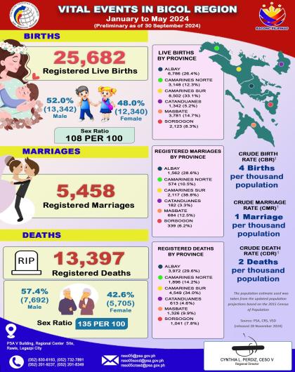 Infographics on Bicol Region Vital Events for January to May 2024