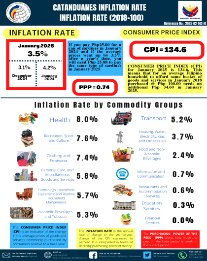 Catanduanes Inflation Rate for January 2025