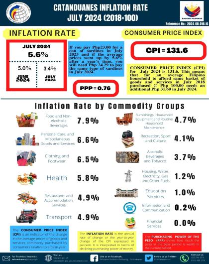 Catanduanes July 2024 Inflation Rate