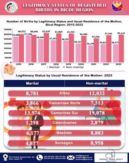 Infographics on Legitimacy Status of Registered Births in Bicol Region 2015-2023