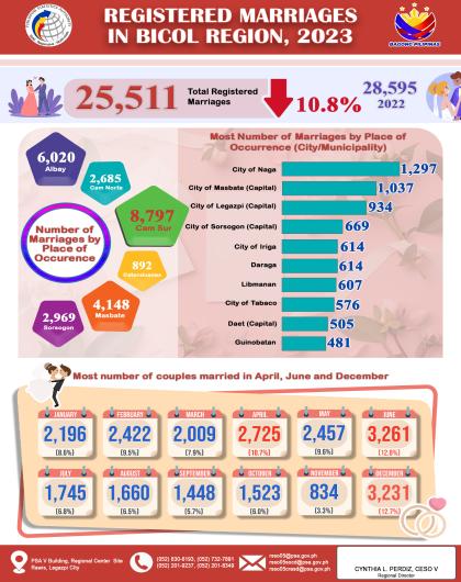 Registered Marriages in Bicol Region, 2023