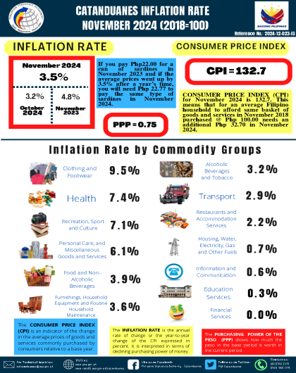 CATANDUANES INFLATION RATE - NOVEMBER 2024 (2018=100)