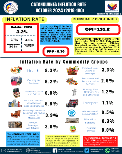 CATANDUANES INFLATION RATE - OCTOBER 2024 (2018=100)