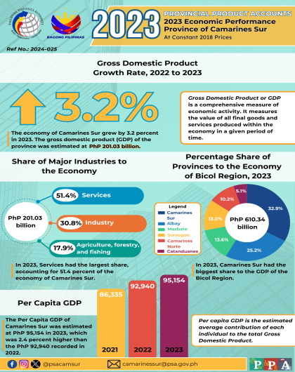 PPA Economic Performance Province of Camarines Sur, 2023