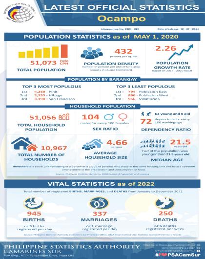 Infographics on [2023] Latest Official Statistics of Ocampo