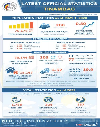 Infographics on [2023] Latest Official Statistics of Tinambac