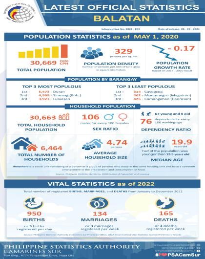 Infographics on [2023] Latest Official Statistics of Balatan