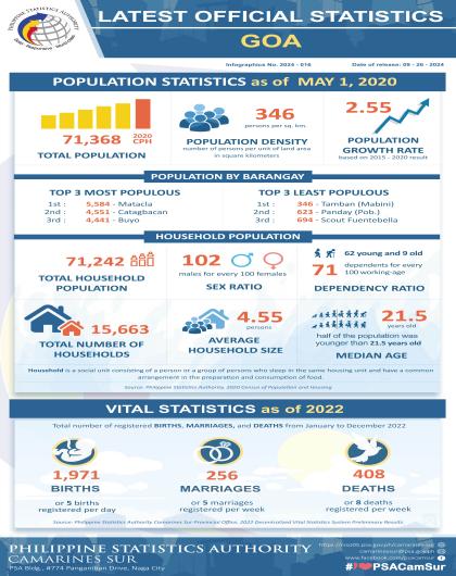 Infographics on [2023] Latest Official Statistics of Goa