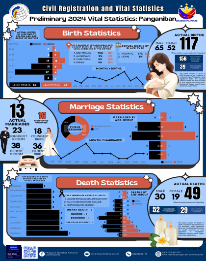 Preliminary 2024 Vital Statistics: Panganiban