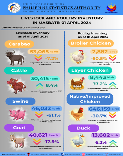 Livestock and Poultry Inventory in Masbate: 01 April 2024