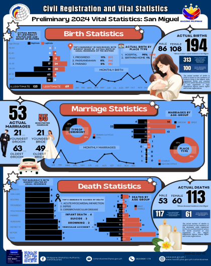 Preliminary 2024 Vital Statistics: San Miguel