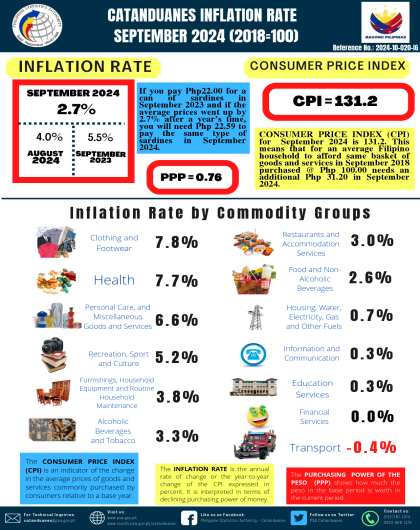 Consumer Price Index for All Income Households in Catanduanes September 2024 (2018=100)