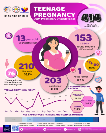 Teenage Pregnancy in Catanduanes:  2024 Preliminary Vital  Statistics