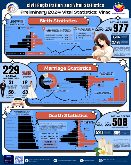 Preliminary 2024 Vital Statistics: Virac