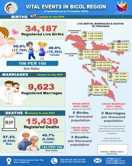 Infographics on Vital Events of Bicol Region Jan to July 2024 as of 31 October 2024